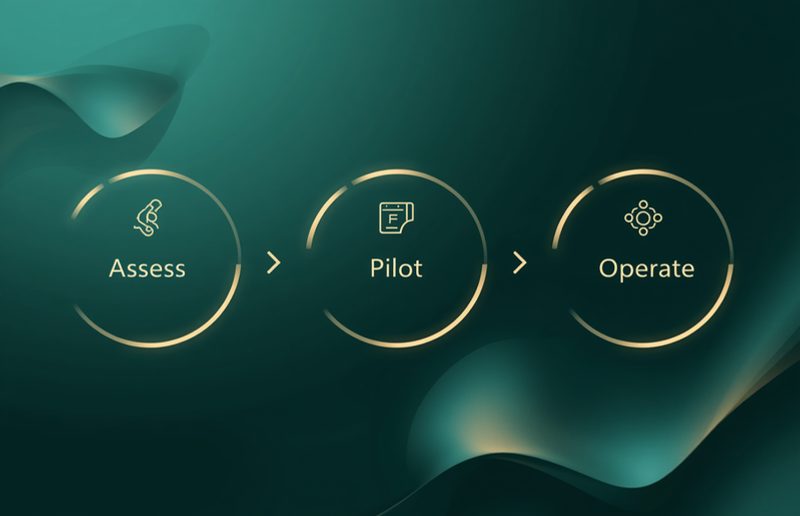 Three linked stages labelled Assess, Pilot and Operate on a deep green background